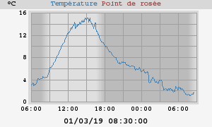 temperatures