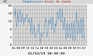 temperatures