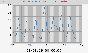 temperatures