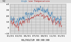 Daily highs and lows for the year