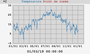 temperatures