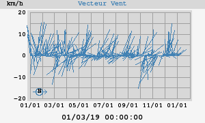 Wind Vector